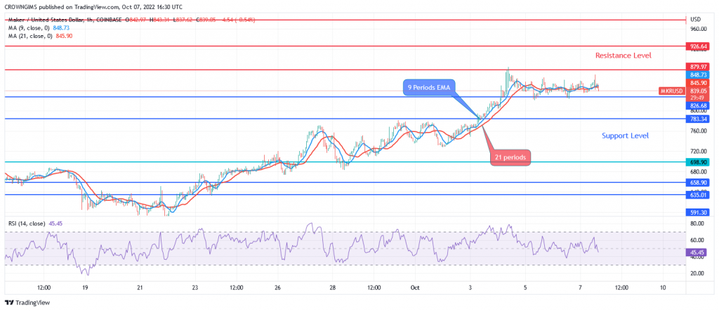MKRUSD Price Prediction: Resistance Level of $879 May Hold, Pullback Envisaged