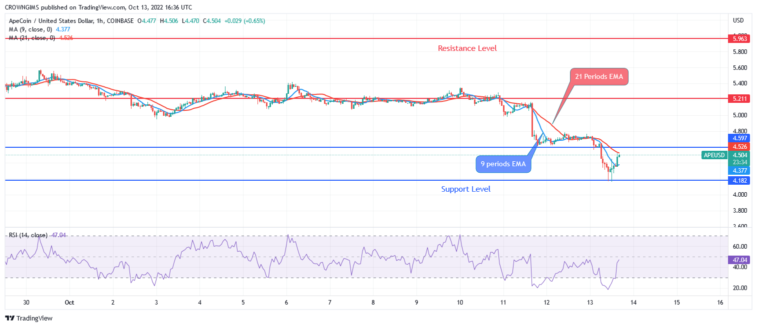 ApeCoin Price Prediction: Sellers’ Pressure May Break Down $4.1 Support Level