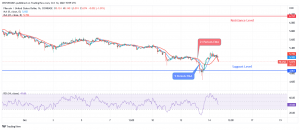 Filecoin Price Prediction: It May Bounce Up at $4.88 Support Level