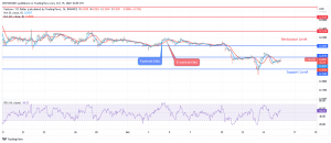 Fantom Price Prediction:  Support Level of $0.18 May Be Tested Provided $0.20 Level Does Not Hold