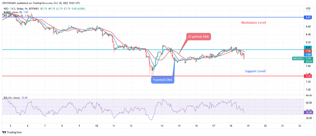 NEOUSD Price Prediction; Bulls May Take Over NEO Market Soon