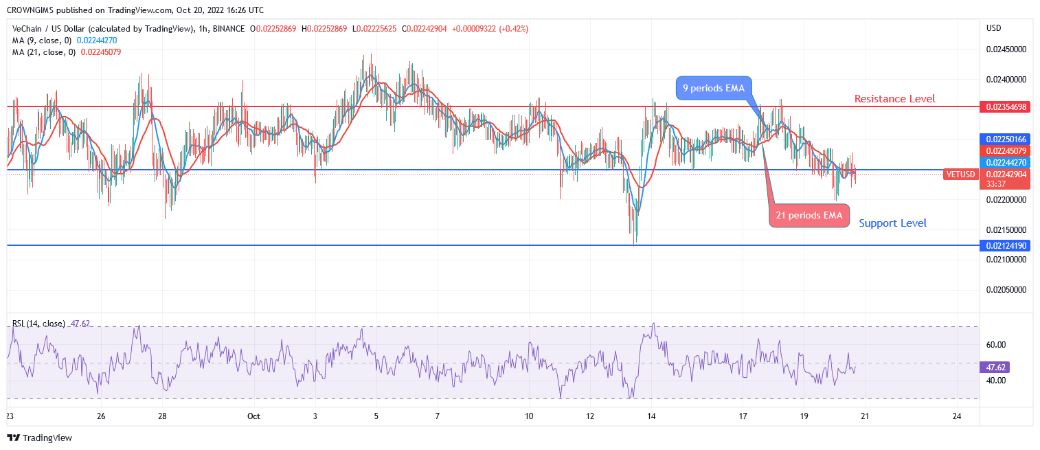 VeChain Price Prediction for Today, October 20: VET on Ranging Movement