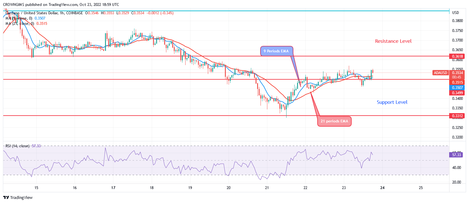 Cardano Price Prediction for Today, October 23: ADA May Commence a Bullish Trend