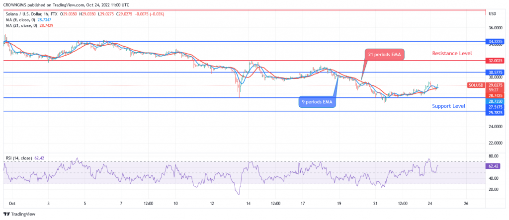 Solana Price Prediction for Today, October 24: SOL May Commence Bullish Trend at $27 Level