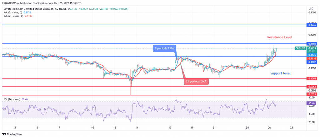 Cronos Price Prediction for Today, October 26: CRO Rebounds at $0.10 Level