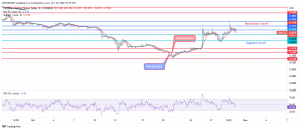 Cardano Price Prediction for Today, October 30: ADA Trends Higher