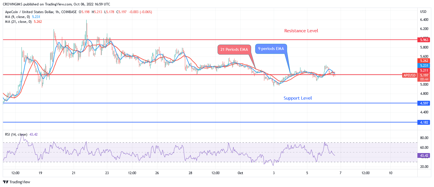 ApeCoin Price Prediction Today October 06, 2022: ApeCoin May Retest Previous Low at $4.1 Leve