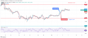 Polygon (MATICUSD) Price Is Rejected at Support Level of $0.74