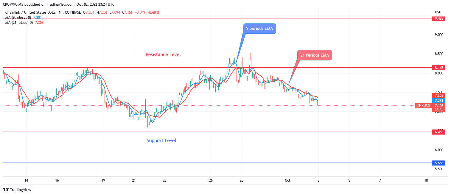 Chainlink Price Is Sinking Lower targeting $5.6