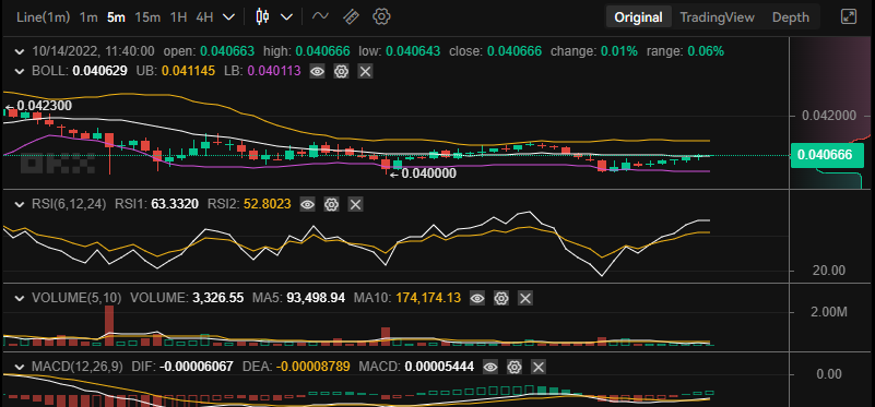 Daily Tamadoge Price Prediction for 14th of October: TAMA Is on the Rise