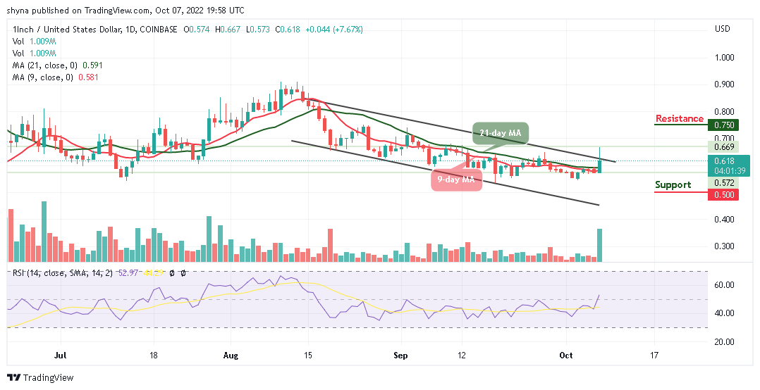 1Inch Price Prediction for Today, October 7: 1INCH Spikes above $0.65 Level