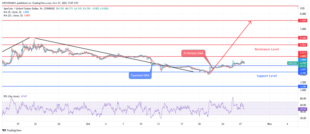 ApeCoin Price Prediction: Sellers’ Pressure Is Rejected at $4.1 Support Level