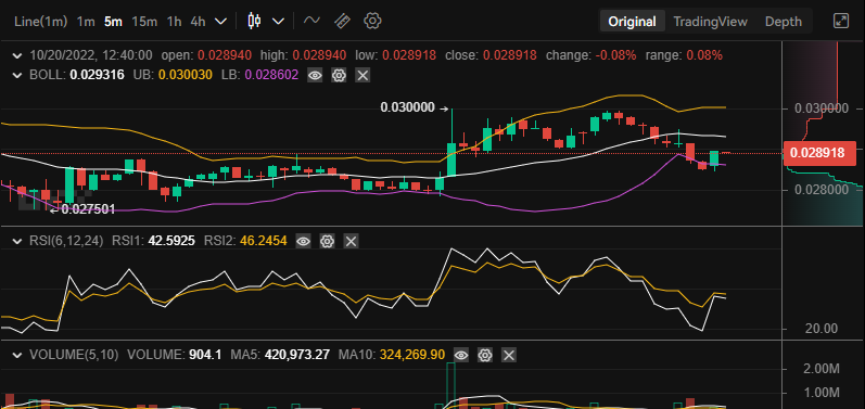 Predikce ceny Tamadoge pro 20. října: TAMA znovu stoupá