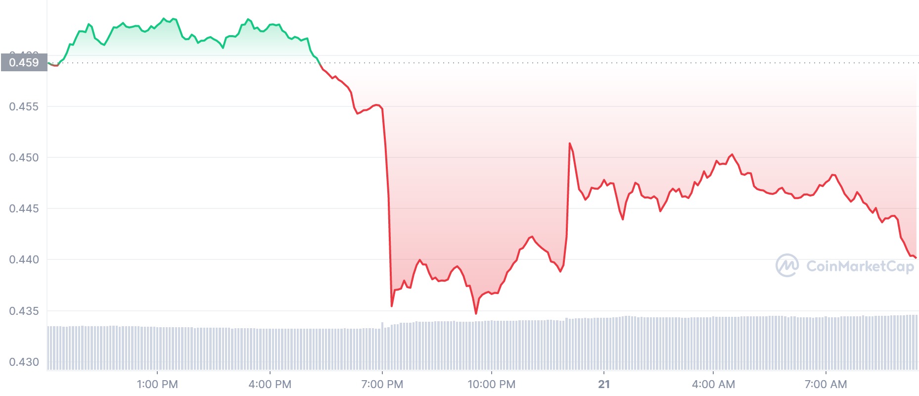 XRP chart October 21