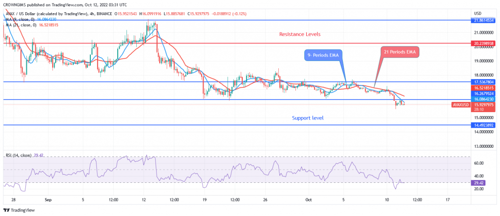 AVAX Price Prediction: It Reduces Below $15 Support Level, Targeting ...