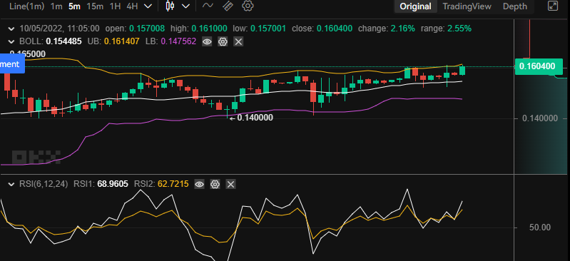 Tamadoge Price Prediction for 6th of October: TAMA Makes Higher Highs