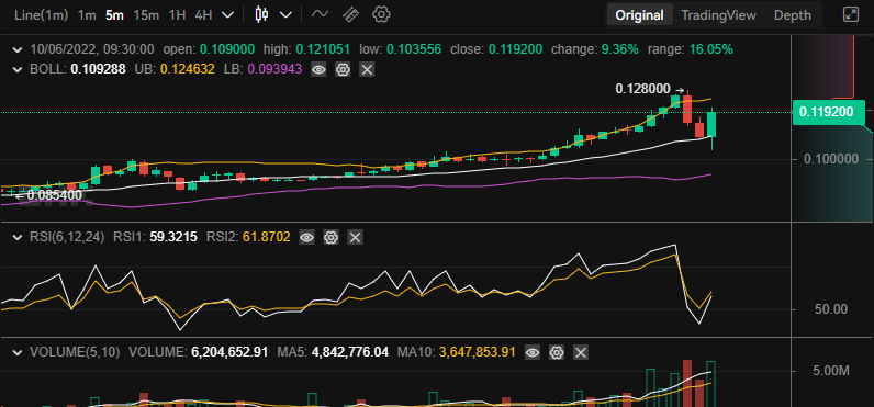 Tamadoge Price Prediction for the 6th of October: You Can Make a Huge Profit From TAMA