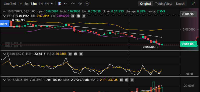 Tamadoge Price Prediction for the 7th of October: It Is Time to Buy