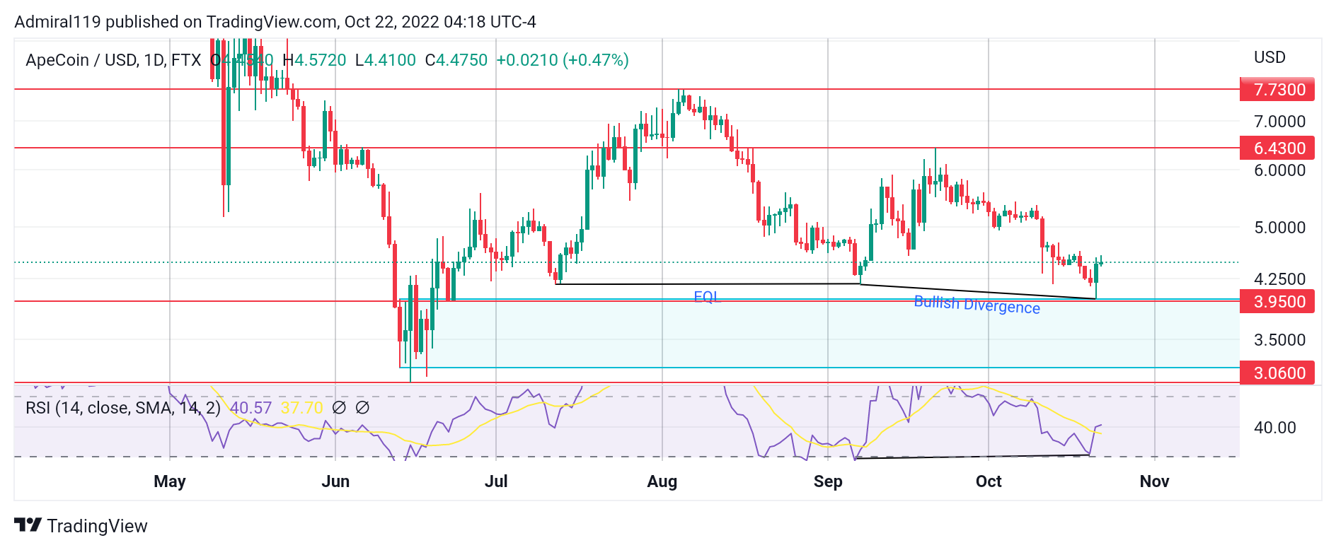 4 Best Cryptos to Buy Now October 22: CHZ, APE, TAMA and IMPT