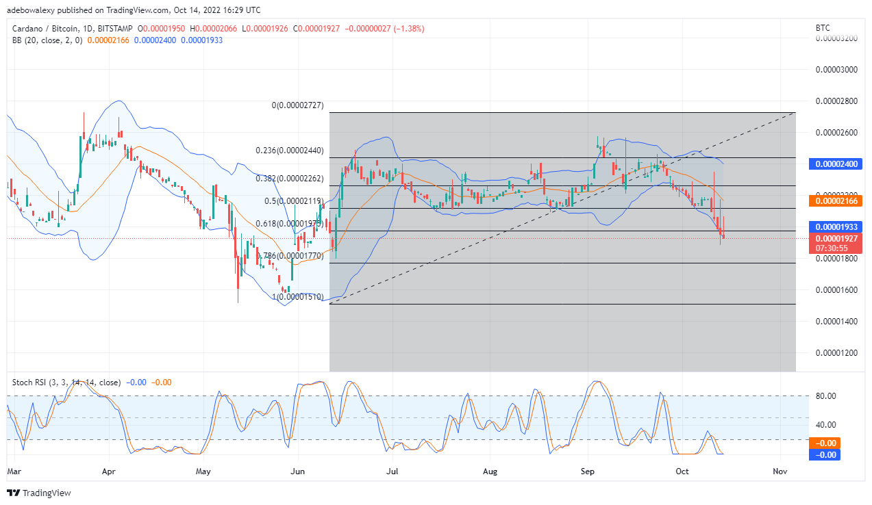 ការព្យាករណ៍តម្លៃ Cardano ថ្ងៃនេះ ថ្ងៃទី 15 ខែតុលា ឆ្នាំ 2022៖ ADA/USD កំពុងព្យាយាមទាញថយក្រោយ