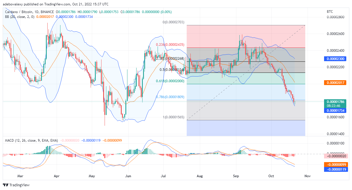 Cardano Price Prediction Today, October 22, 2022: ADA/USD Attempts a Pullback