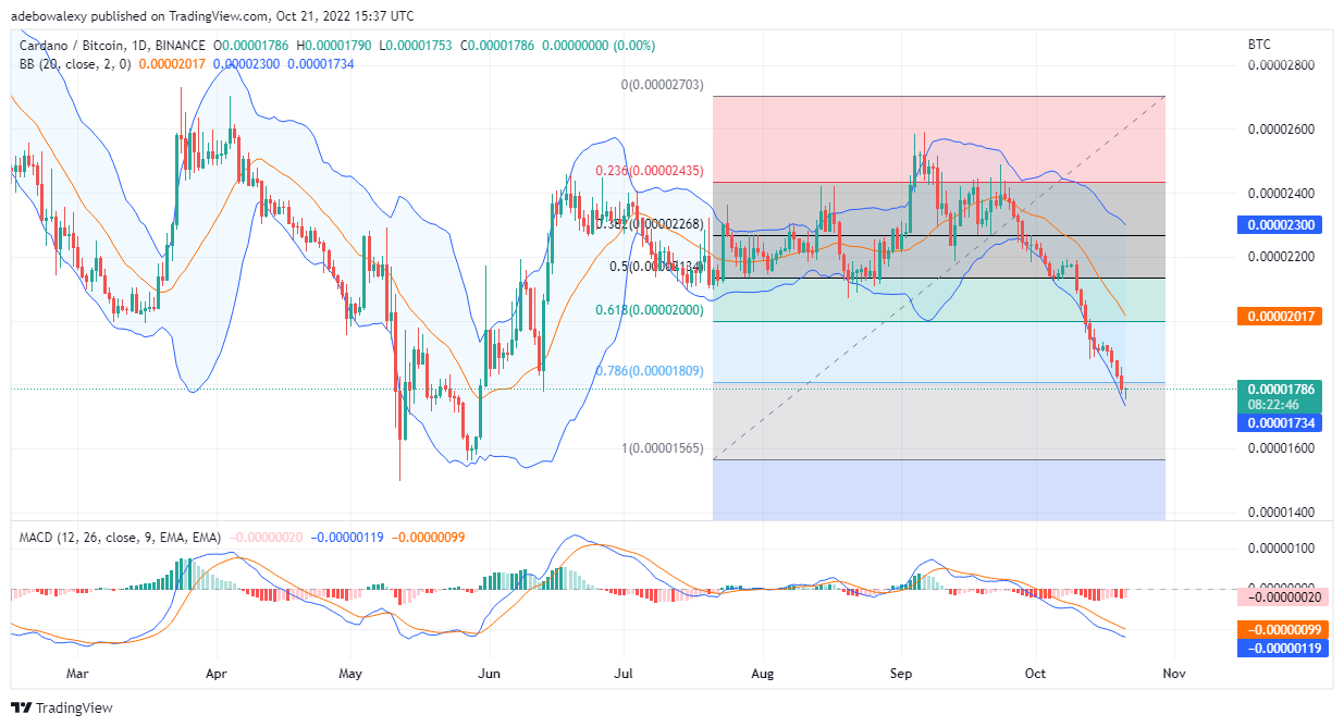 Predicción del precio de Cardano hoy, 22 de octubre de 2022: ADA/USD intenta un retroceso