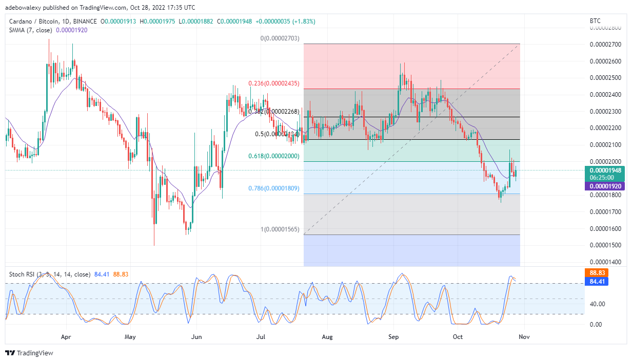 今日、29年2022月XNUMX日のカルダノ価格予測：ADA / USDは下向きの力で反撃します