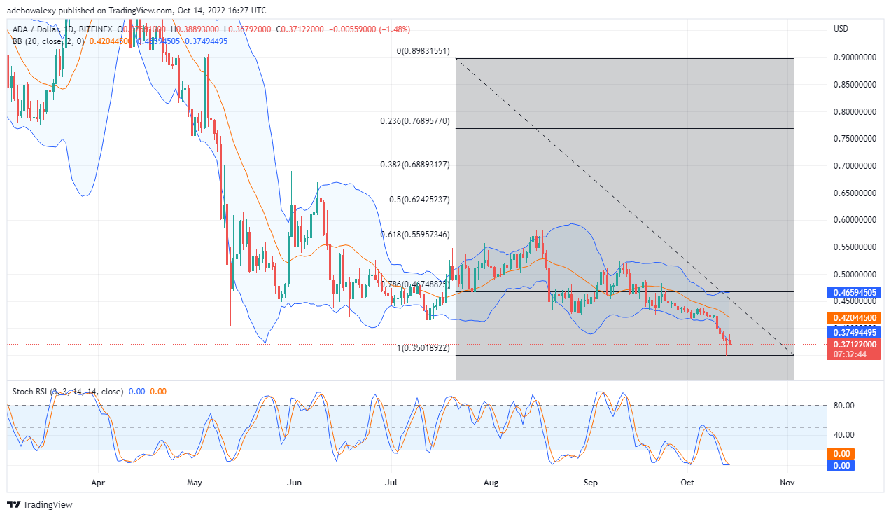 Cardano Price Prediction Today, October 15, 2022: ADA/USD Is Attempting an Upward Pullback