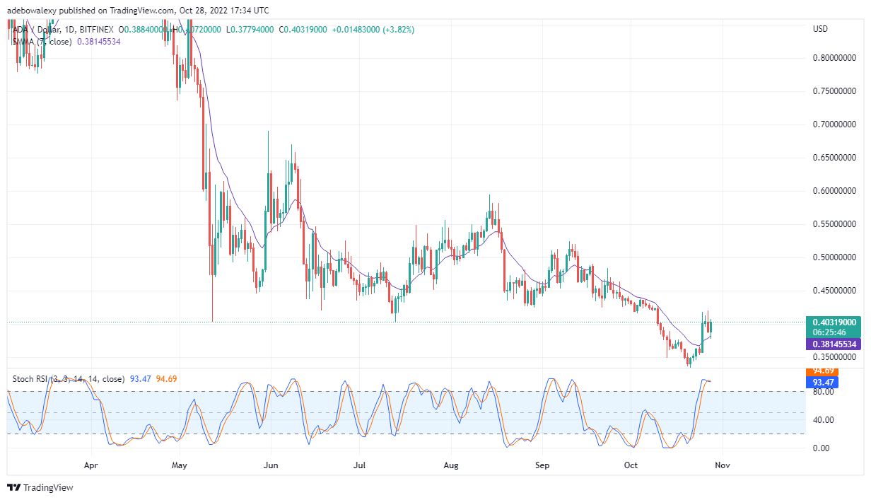 Napoved cene Cardano danes, 29. oktobra 2022: ADA/USD se bori navzdol silam