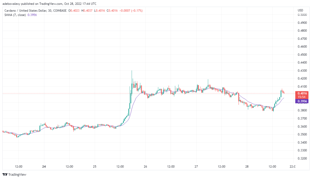 Cardano Price Prediction Today, October 29, 2022: ADA/USD Fights Back at Downside Forces