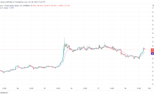 Cardano Price Prediction Today, October 29, 2022: ADA/USD Fights Back at Downside Forces