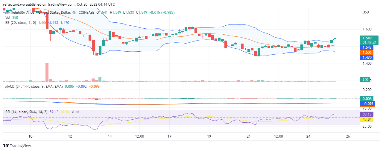 Predicția de preț Axie Infinity pentru astăzi, 25 octombrie: AXS/USD vizează nivelul de preț de 10 USD