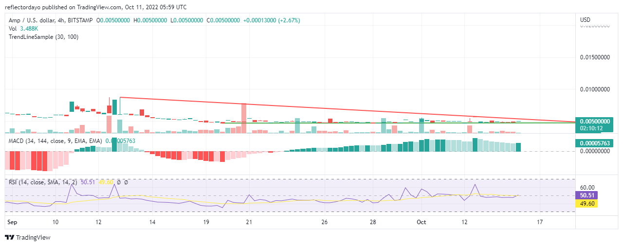 16월 0.0050일의 일일 가격 예측: AMP/USD는 $XNUMX에서 벗어나기 위해 고군분투하고 있습니다