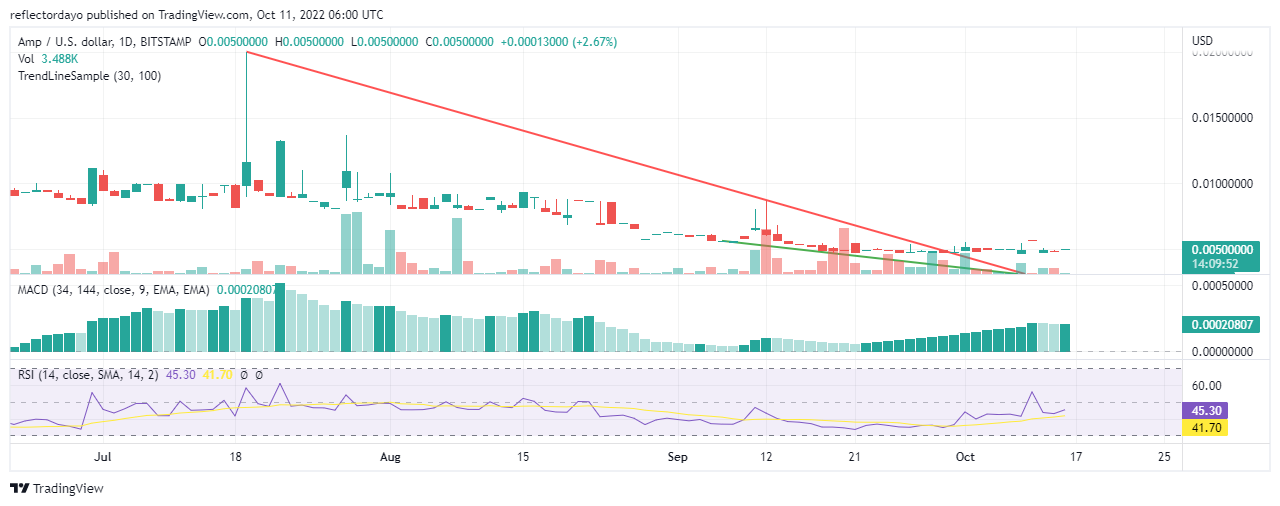 16月0.0050日の毎日の価格予測：AMP / USDは$ XNUMXから抜け出すのに苦労しています