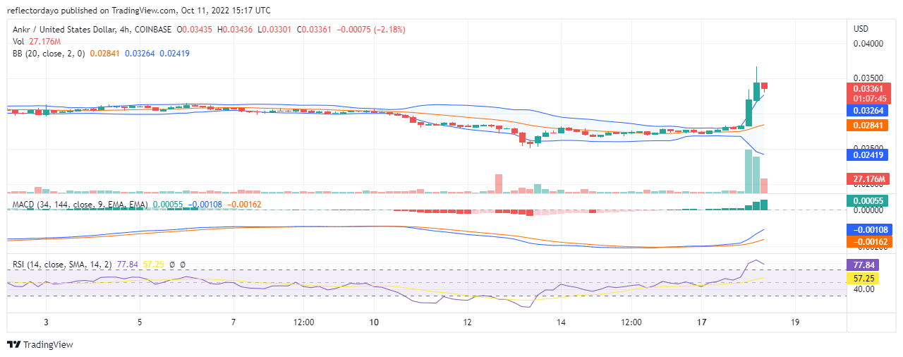 Ежедневный прогноз цен на 18 октября: Balancer (BAL/USD) Быки тянут медведей