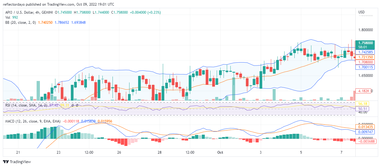 Api3/Usd Price Prediction For 9Th Of October: It’s A Rough Fight, But The Bulls Are Winning