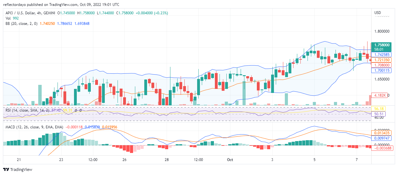 Прогноз цены API3/USD на 9 октября: тяжелая борьба, но быки побеждают