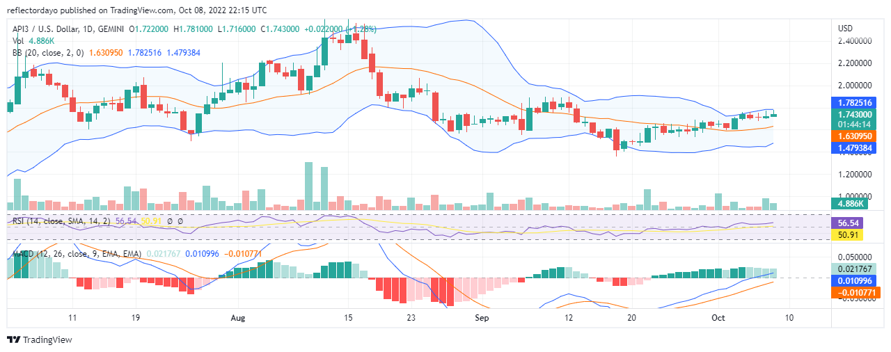 ການຄາດເດົາລາຄາ API3/USD ສໍາລັບວັນທີ 9 ຕຸລາ: ມັນເປັນການຕໍ່ສູ້ທີ່ຫຍຸ້ງຍາກ, ແຕ່ Bulls ຊະນະ