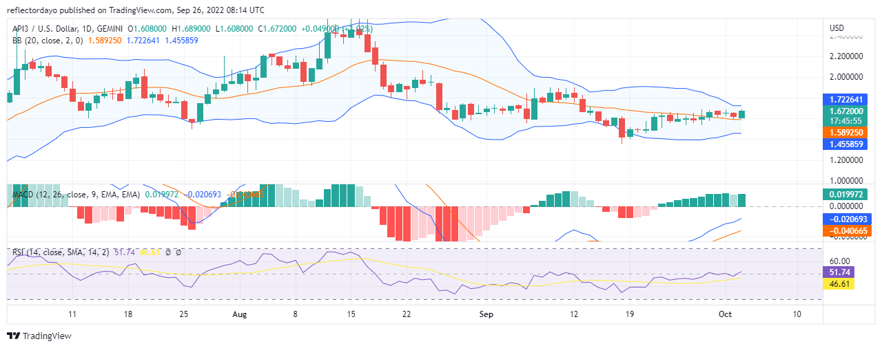 API3 Price Analysis for 3rd of October: API3/USD Bulls Finally Gain Control of the Market