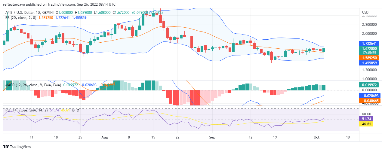 API3 cenu analīze 3. oktobrim: API3/USD Bulls beidzot iegūst kontroli pār tirgu