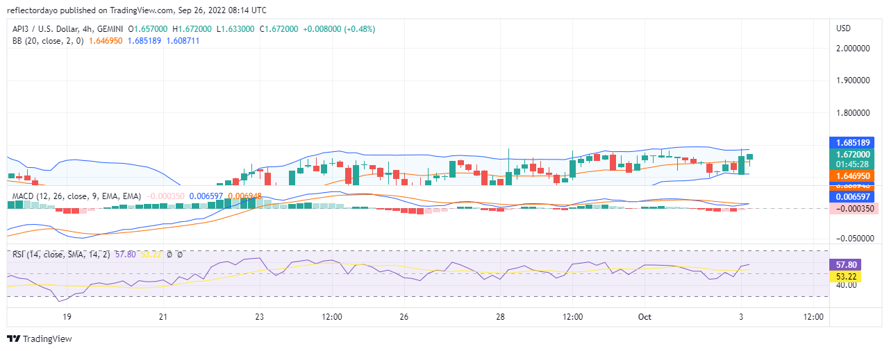 API3 cenu analīze 3. oktobrim: API3/USD Bulls beidzot iegūst kontroli pār tirgu