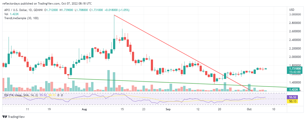 API3 Price Prediction for 7th of October: Bulls May Soon Lose Their Ground in the Market