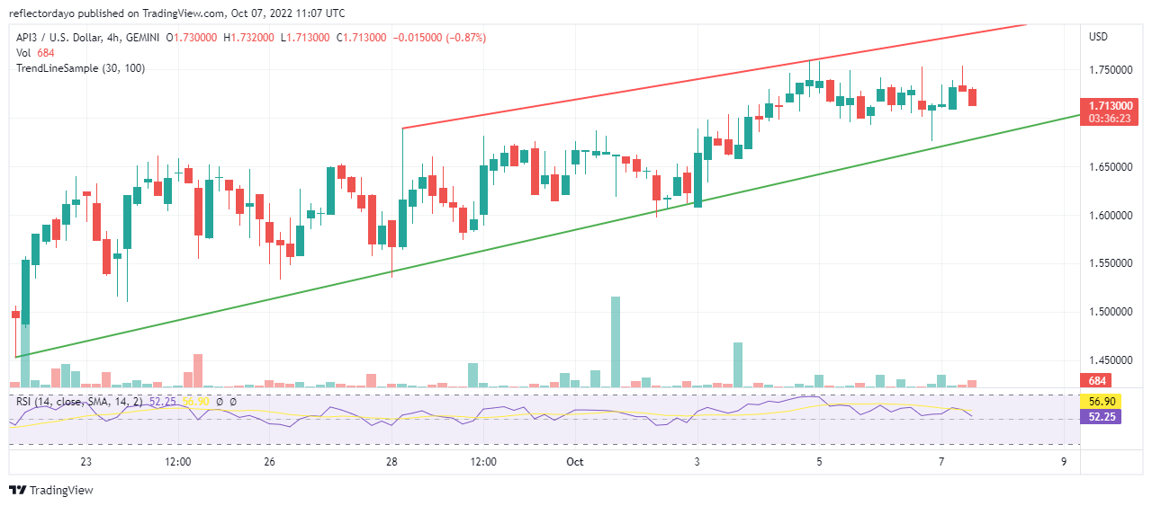 API3 Price Prediction for 7th of October: Bulls May Soon Lose Their Ground in the Market