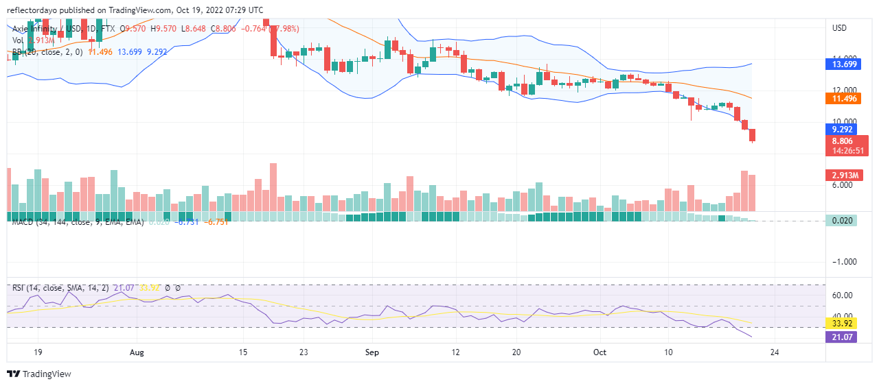 Axie Infinity Price Prediction for Today, October 21: The Bears’ Market