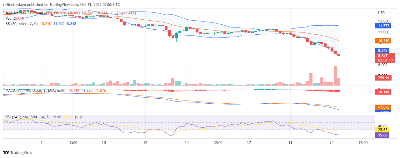 Axie Infinity Price Prediction for Today, October 21: The Bears’ Market