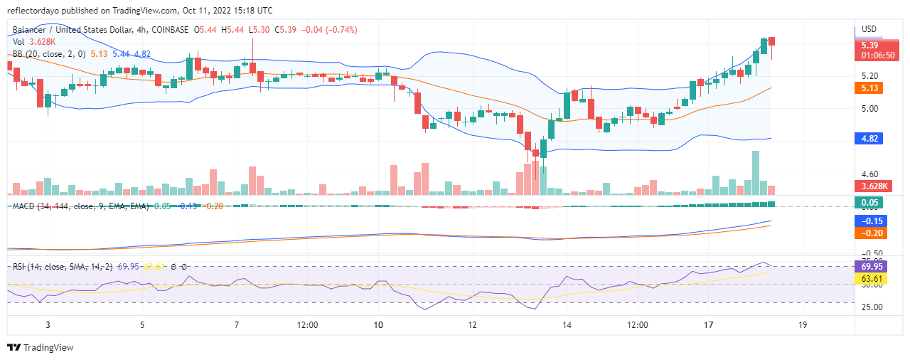 Predicción diaria de precios para el 18 de octubre: Balanceador (BAL/USD) Bulls Drag the Bears