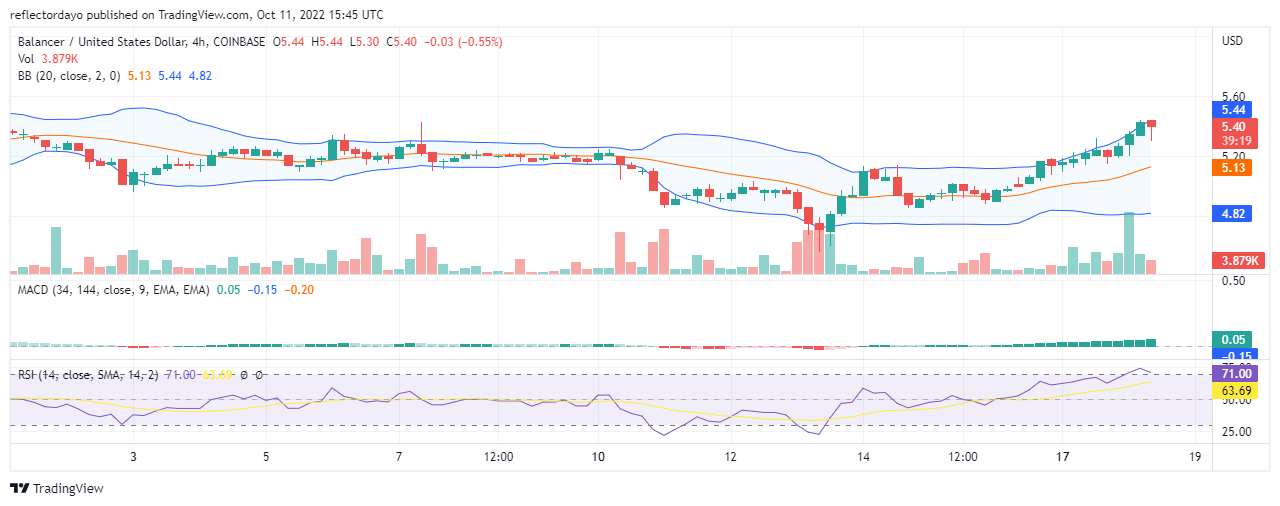 Ежедневный прогноз цен на 18 октября: Balancer (BAL/USD) Быки тянут медведей