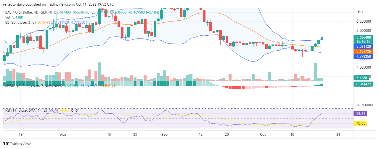 Balancer-prisforudsigelse for i dag, 19. oktober: BAL fortsætter den bullish trend