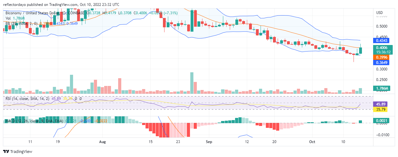 Daily Price Prediction for 15th of October: Biconomy (BICO/USD) Bulls End Downtrend