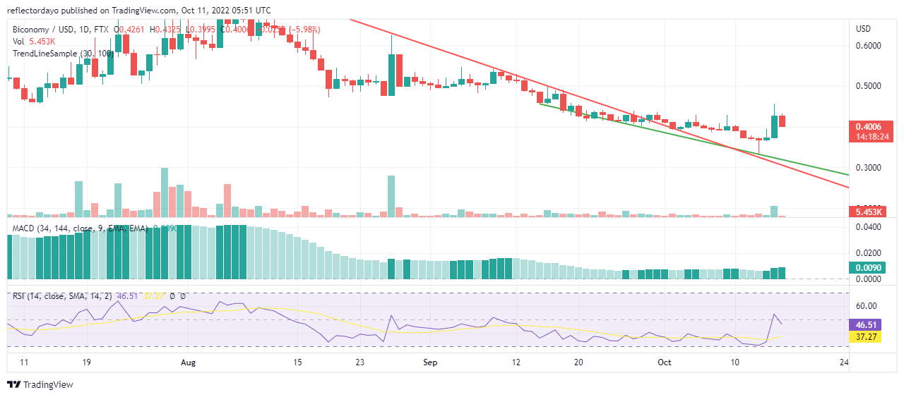 Daily Price Prediction for 16th of October: Biconomy (BICO/USD) Losing Grip Too Soon